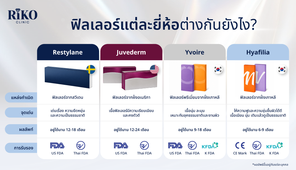 หัตถการฟิลเลอร์ Filler ปรับรูปหน้า Riko Clinic ภาพที่ 2