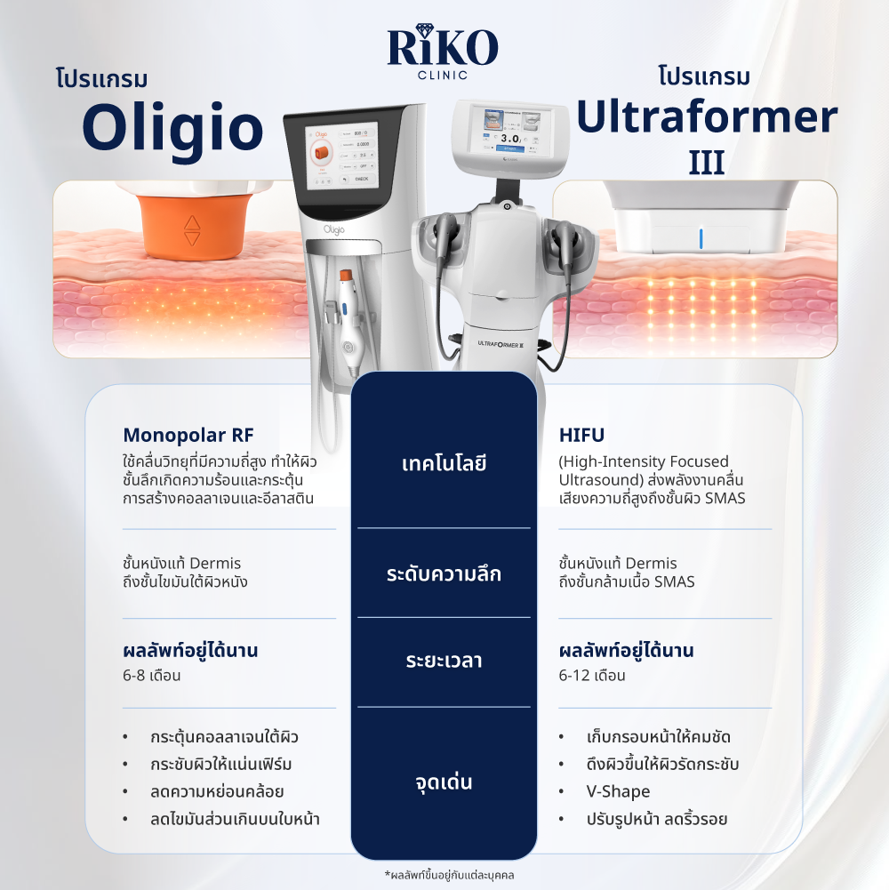 เปรียบเทียบ Oligio และ Ultraformer III ยกกระชับผิวหน้า Riko Clinic