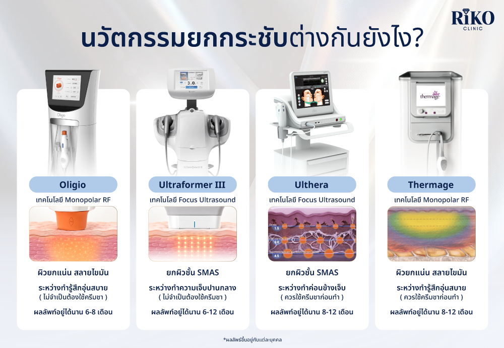 ตารางเปรียบเทียบหัตถการยกกระชับผิวหน้า Riko Clinic